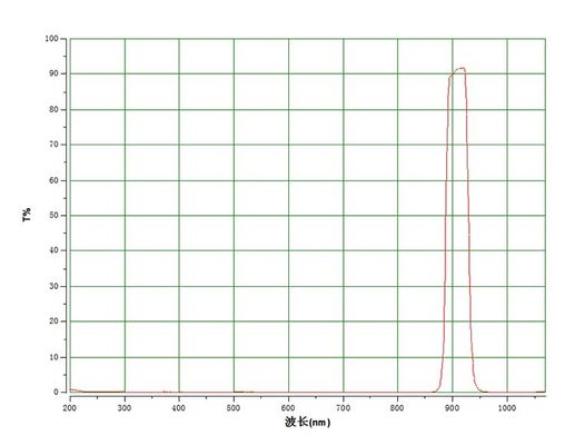 Laser Radar 910nm Fiber Bandpass Filter Optics High Transmittance